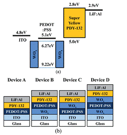 Figure  1. (a) Energy band diagram of PLEDs used in this work using WOx and (b) schematic structure of PLEDs