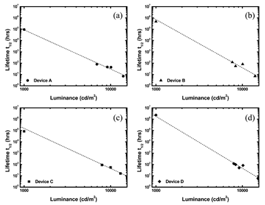 Figure 2.Measured lifetime (t1/2) as a function of initial luminance for (a) devices A (circles), (b) B (triangles), (c) C (rectangles) and (d) D (diamonds). Lifetimes at 1000 cd/m2 fall closely to the regression lines, verifying the accuracy of extracted values