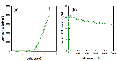 Figure  3. Device characteristic of small molecule OLED. (a) Luminance -voltage and (b) current efficiency - luminance