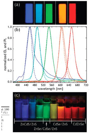 Figure 2. Various color with different core size of QDs