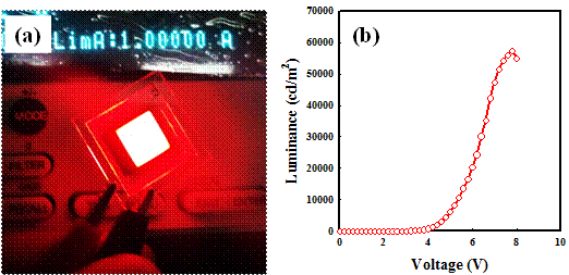 Figure 3. Best performance QLED in the world. (a) Luminance-Voltage, (b) Current and power efficiency-Luminance.
